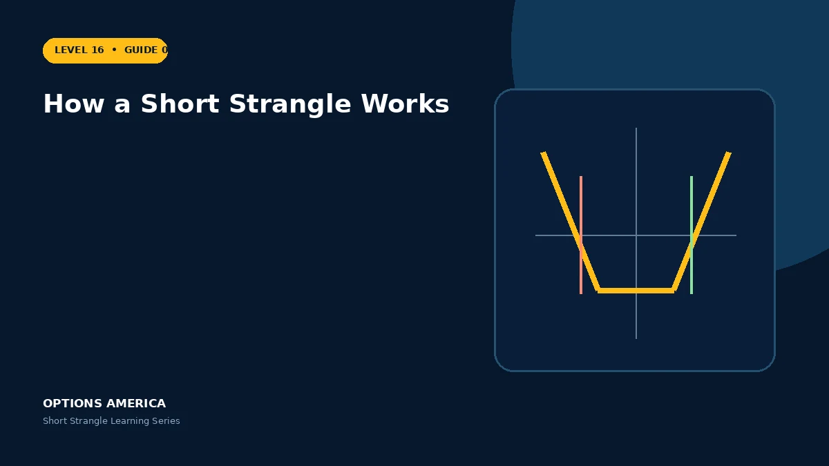How a Short Strangle Works