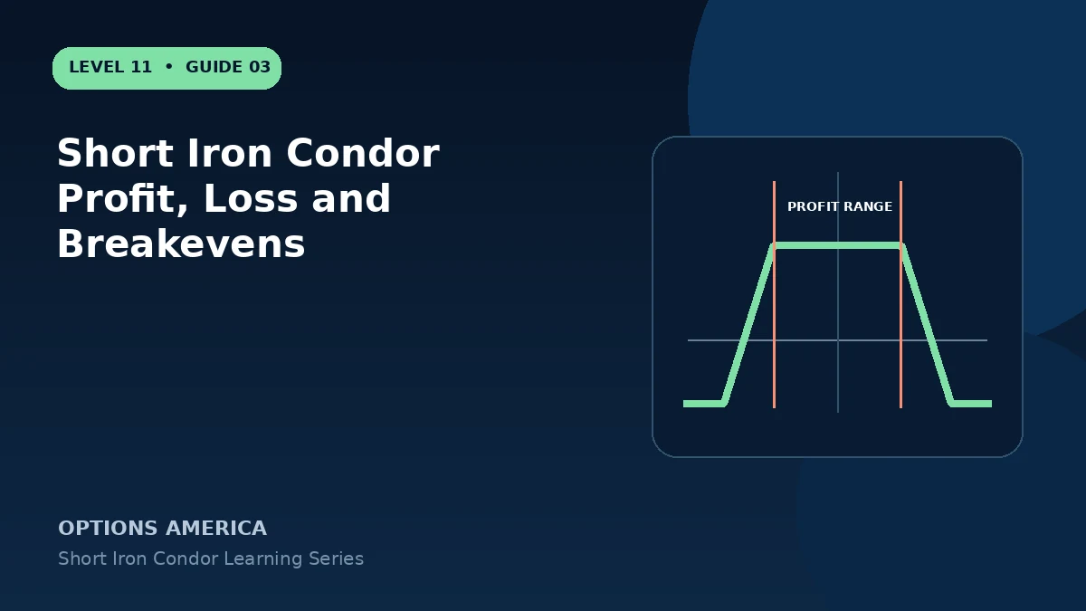 Short Iron Condor Profit, Loss and Breakevens