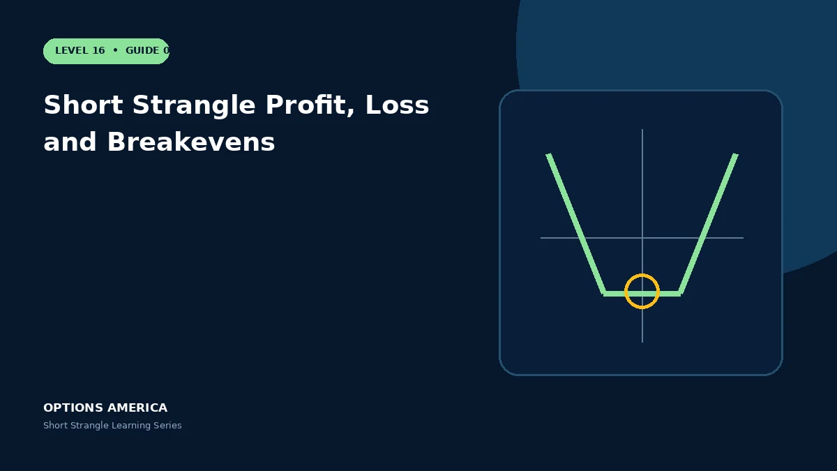 Short Strangle Profit, Loss and Breakevens